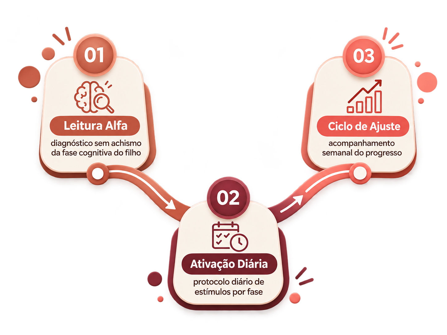 Diagrama do Protocolo Alfa Prime: os três movimentos do Método AlfaKids